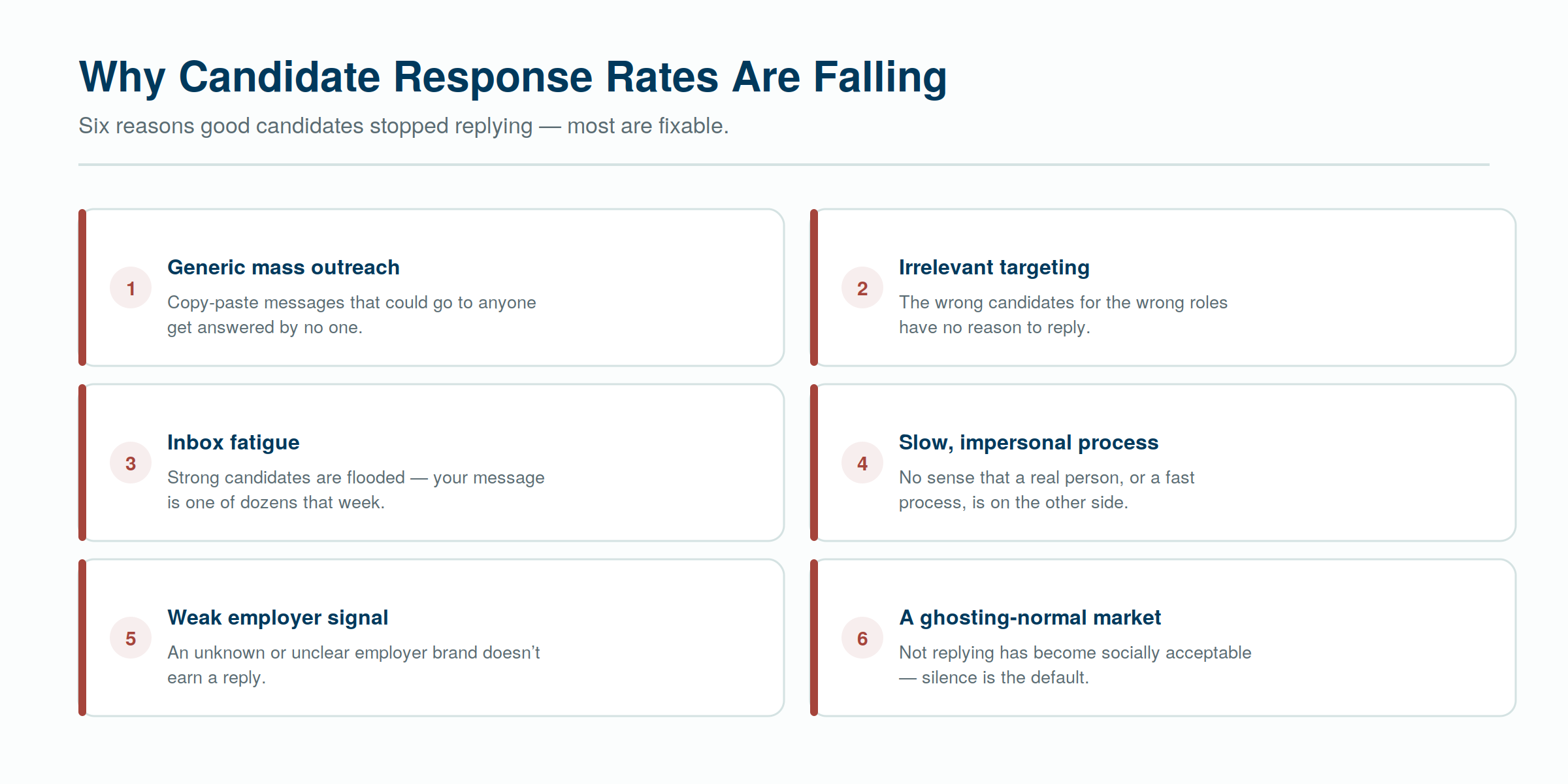 Why candidate response rates are falling — six causes, most of them within a recruiter's control.
