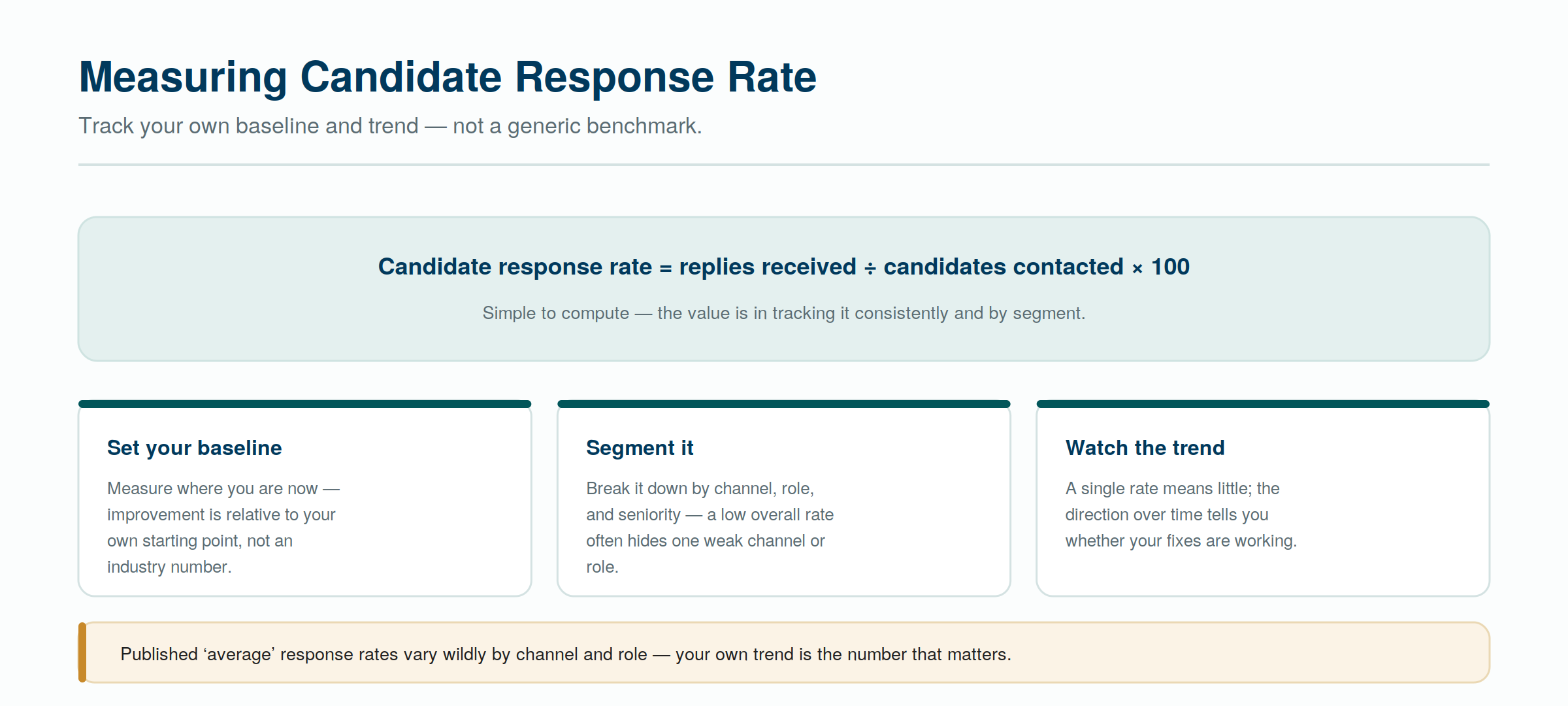 Measuring your candidate response rate — baseline, segment, and trend, rather than a generic benchmark.