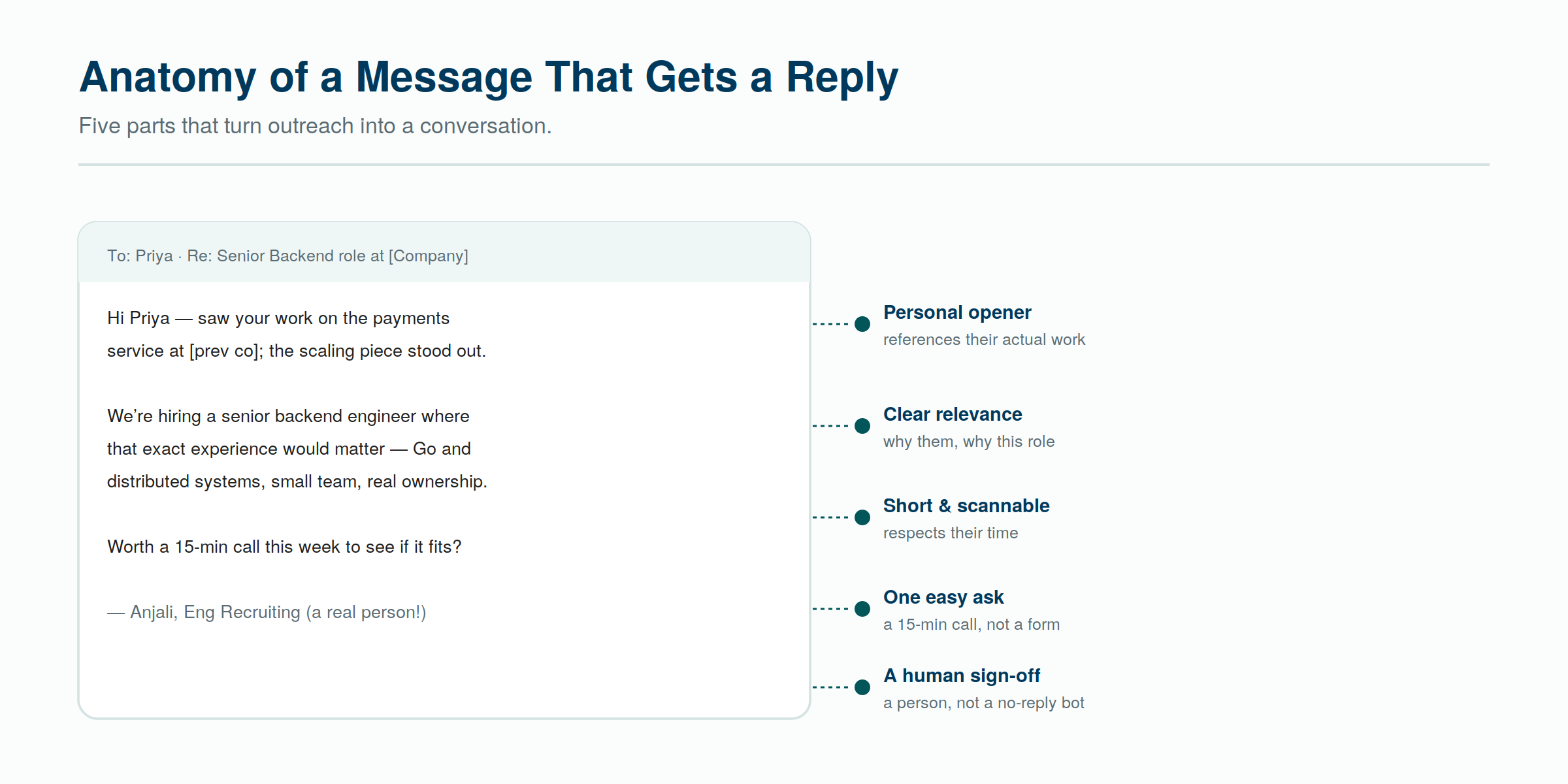 The anatomy of a recruiting message that gets a reply — personal, relevant, short, one ask, and human.