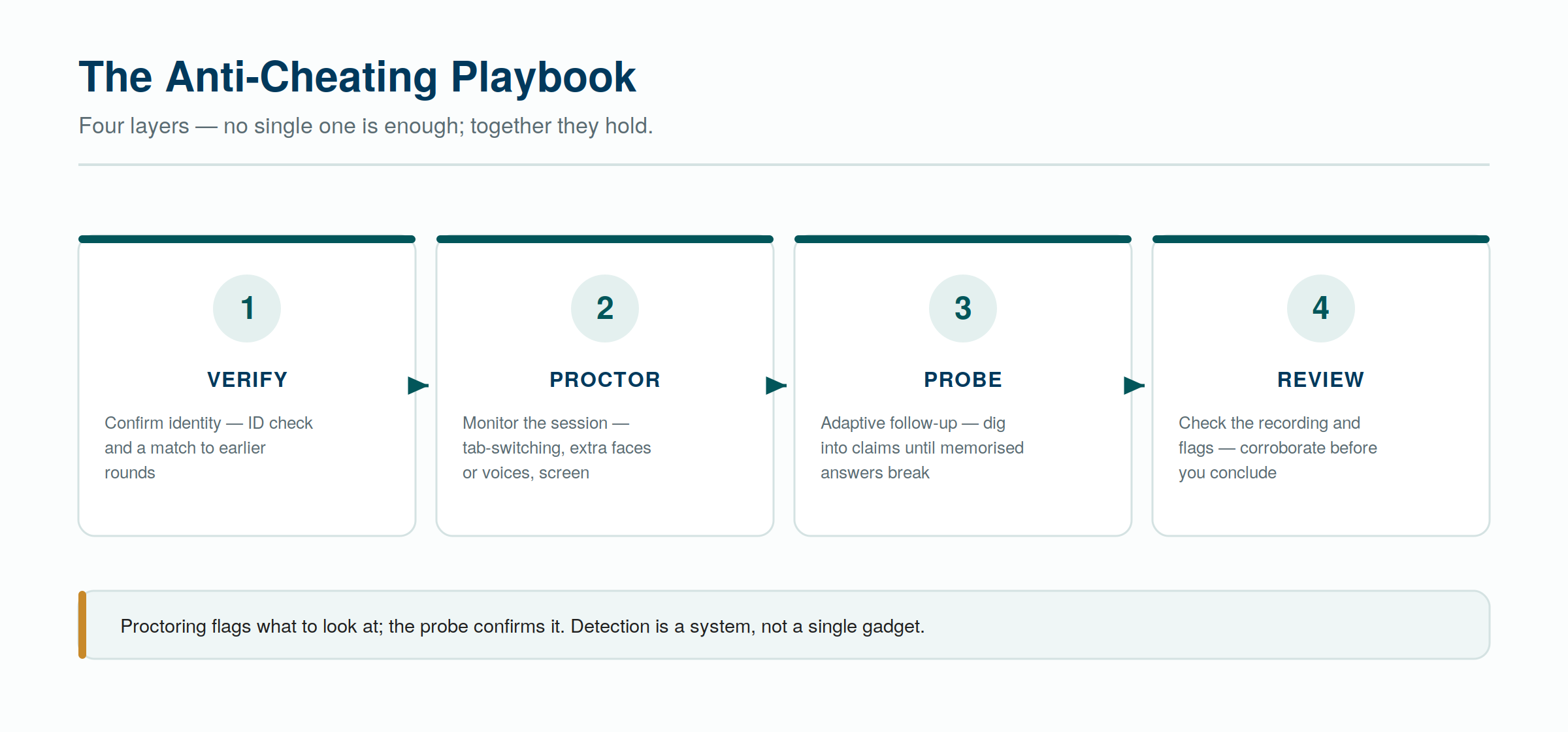The four-layer anti-cheating playbook — verify, proctor, probe, and review, each covering the others' gaps. The four-layer anti-cheating playbook — verify, proctor, probe, and review, each covering the others' gaps.