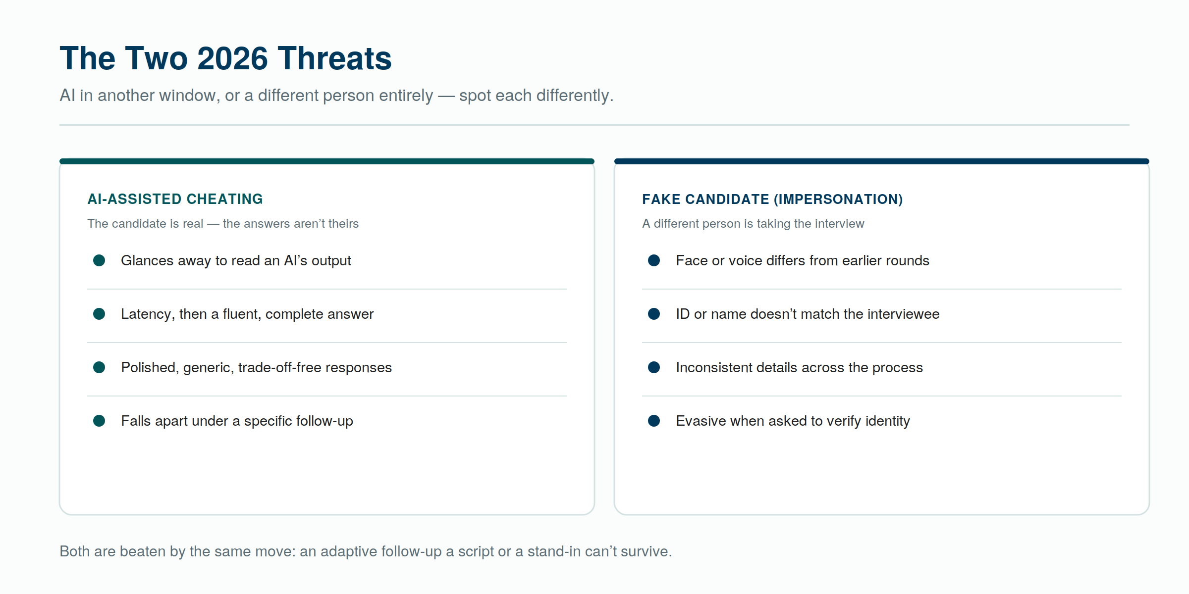 The two 2026 threats — AI-assisted answers from a real candidate, and a fake candidate standing in for the real one. The two 2026 threats — AI-assisted answers from a real candidate, and a fake candidate standing in for the real one.
