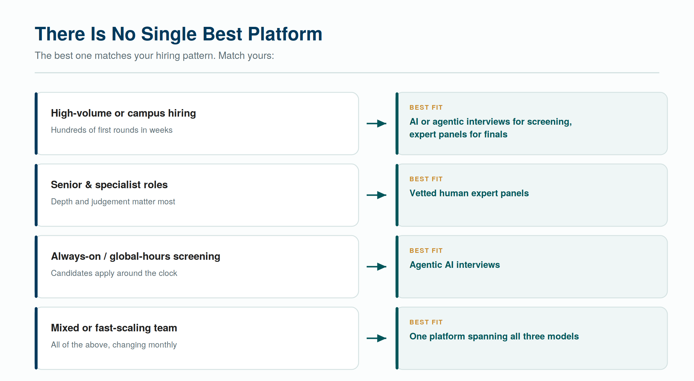 The best interview as a service platform depends on your hiring pattern — match yours to the right approach