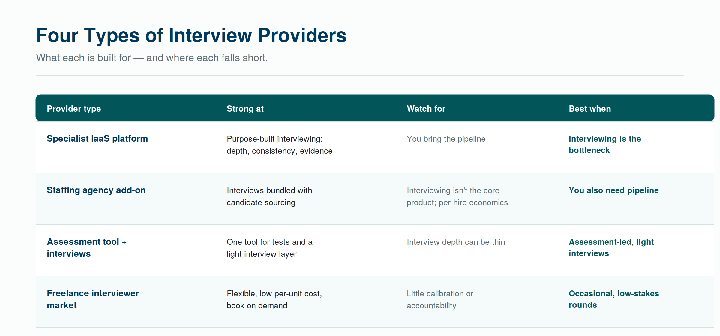 Four types of interview providers, what each is built for, and where each falls short.