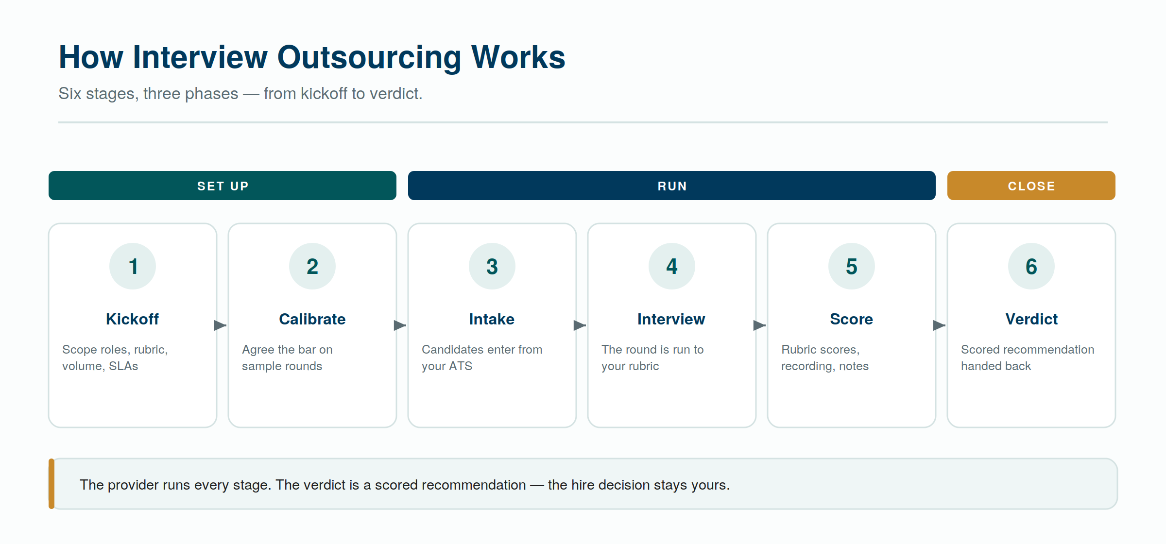 How interview outsourcing works — six stages across three phases, from kickoff to verdict. How interview outsourcing works — six stages across three phases, from kickoff to verdict.