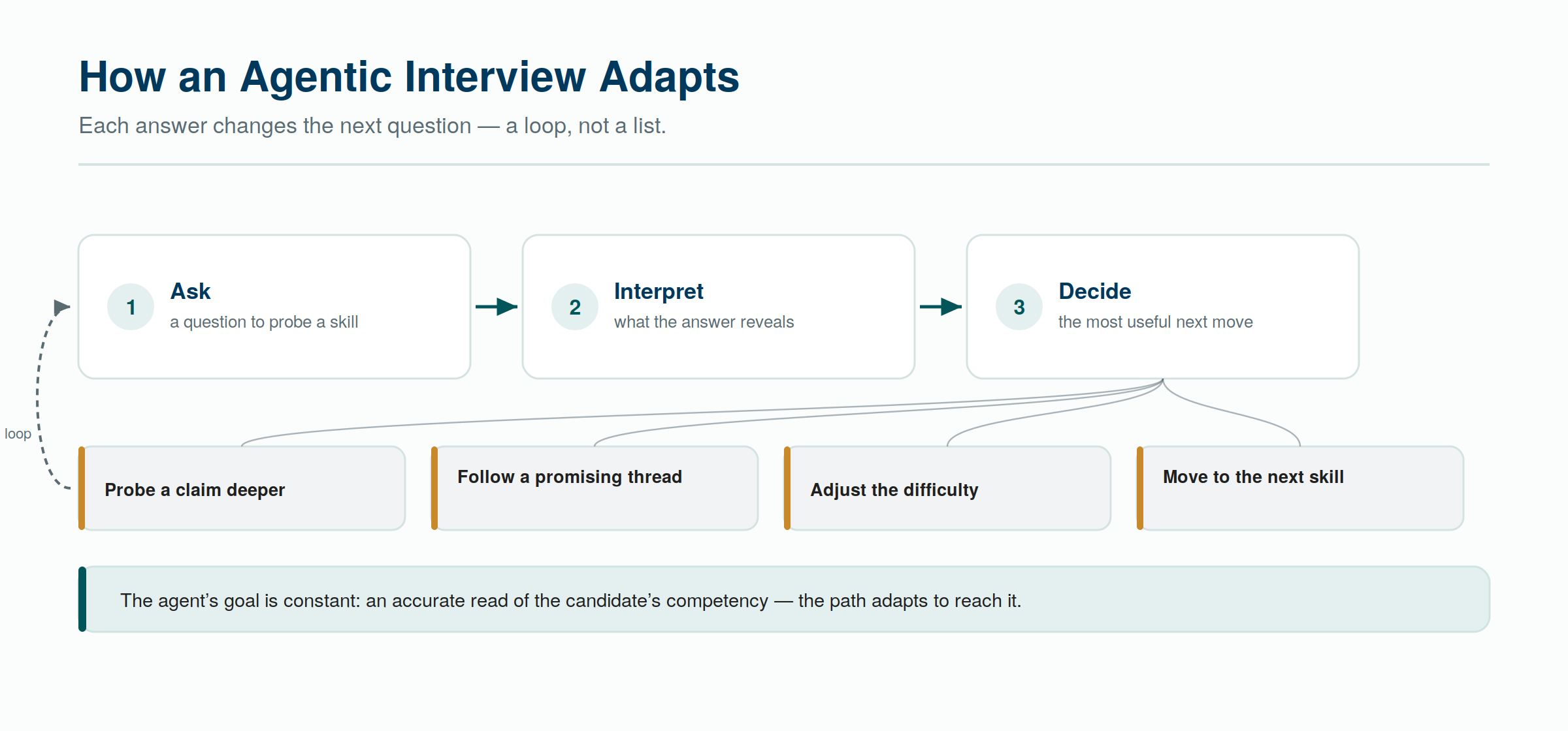 An agentic interview runs a loop — ask, interpret, decide the next move — with the assessment goal held constant An agentic interview runs a loop — ask, interpret, decide the next move — with the assessment goal held constant