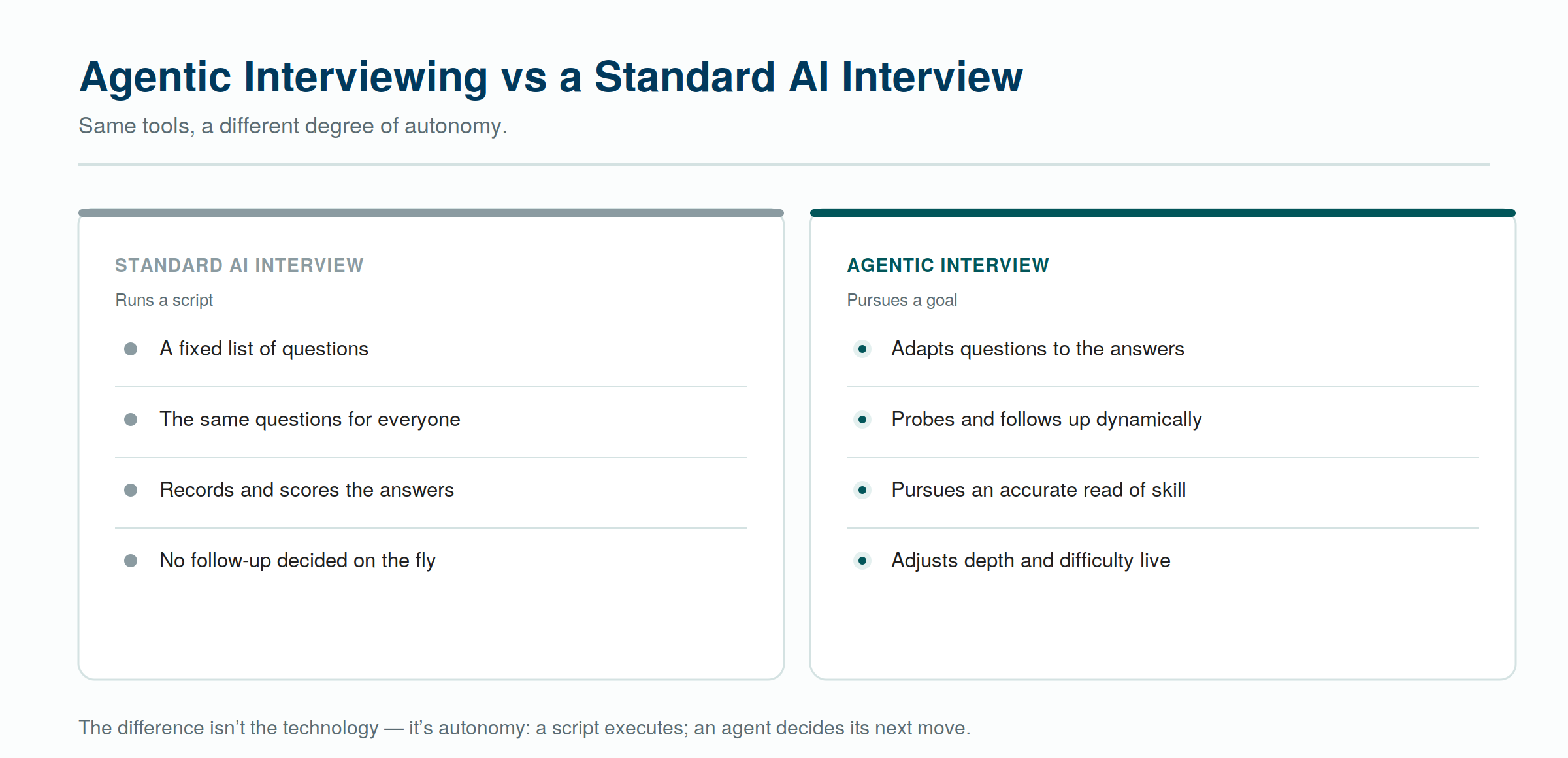 Agentic interviewing versus a standard AI interview — the dividing line is autonomy, not the underlying technology. Agentic interviewing versus a standard AI interview — the dividing line is autonomy, not the underlying technology.
