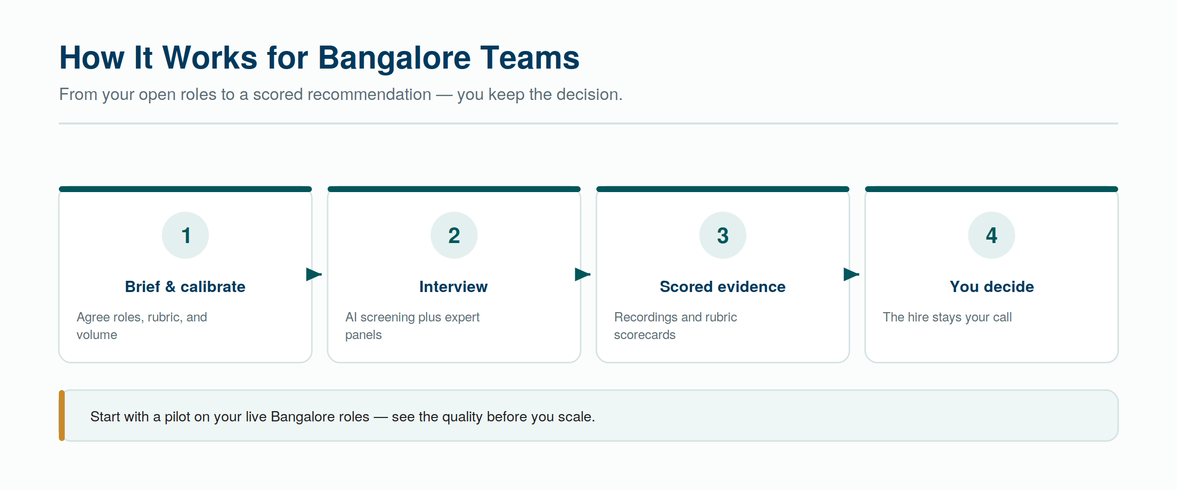 How interview as a service works for Bangalore teams — brief, interview, evidence, and your decision.