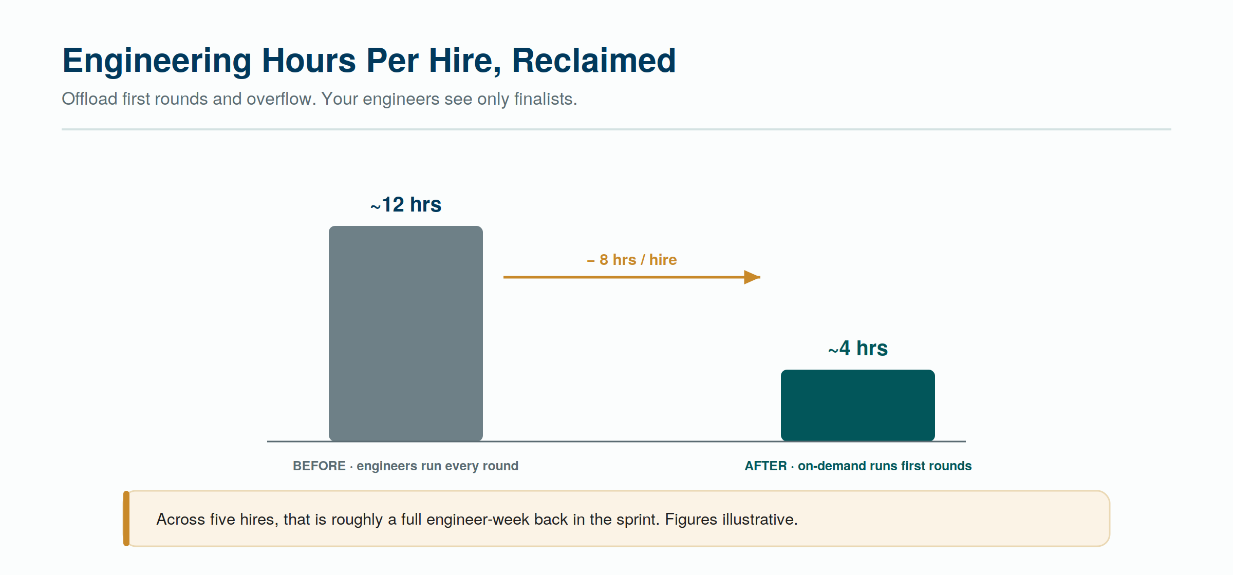 Offloading first rounds cuts engineer hours per hire sharply — illustrative figures showing the shape of the saving.