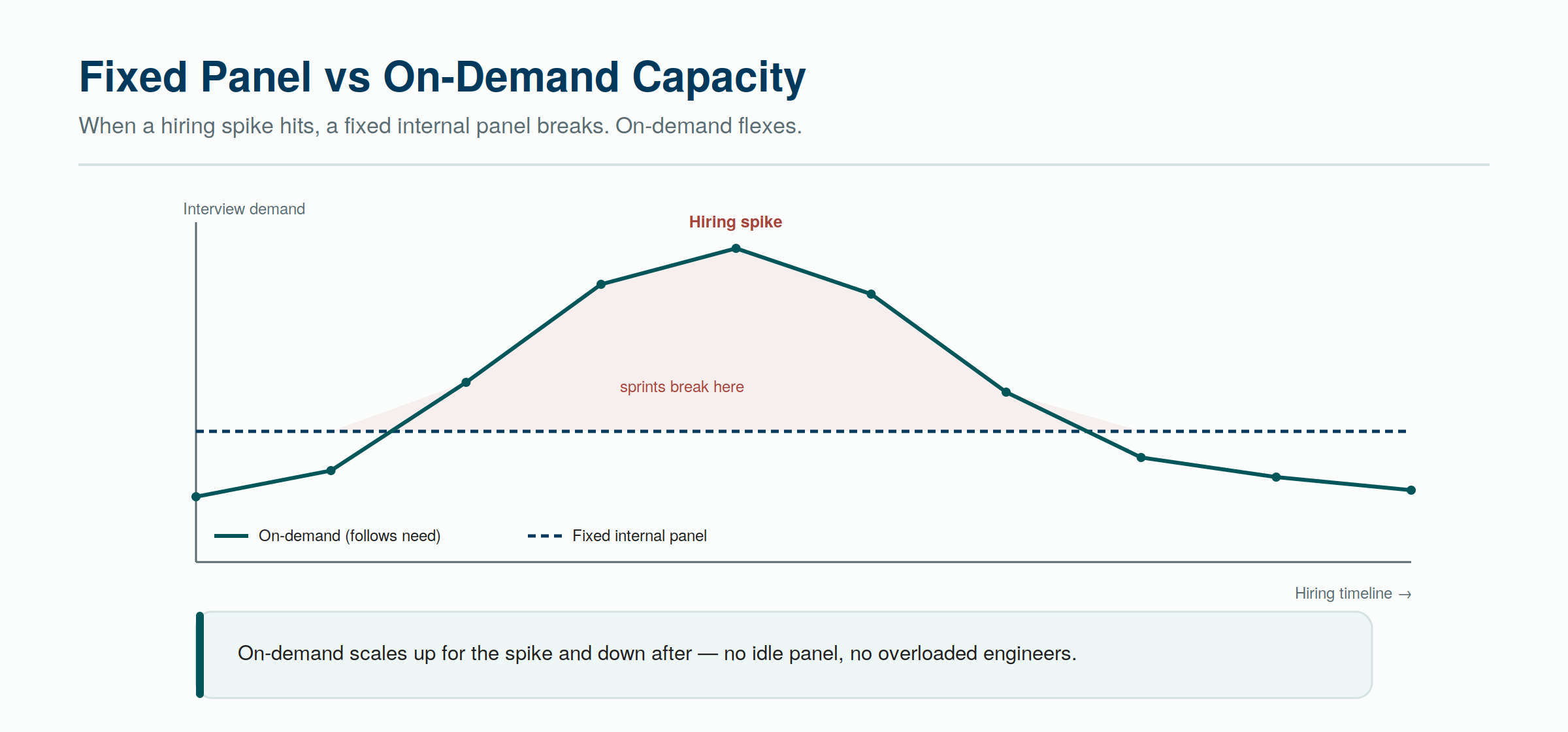 A fixed internal panel breaks under a hiring spike and idles after it. On-demand capacity follows the curve.