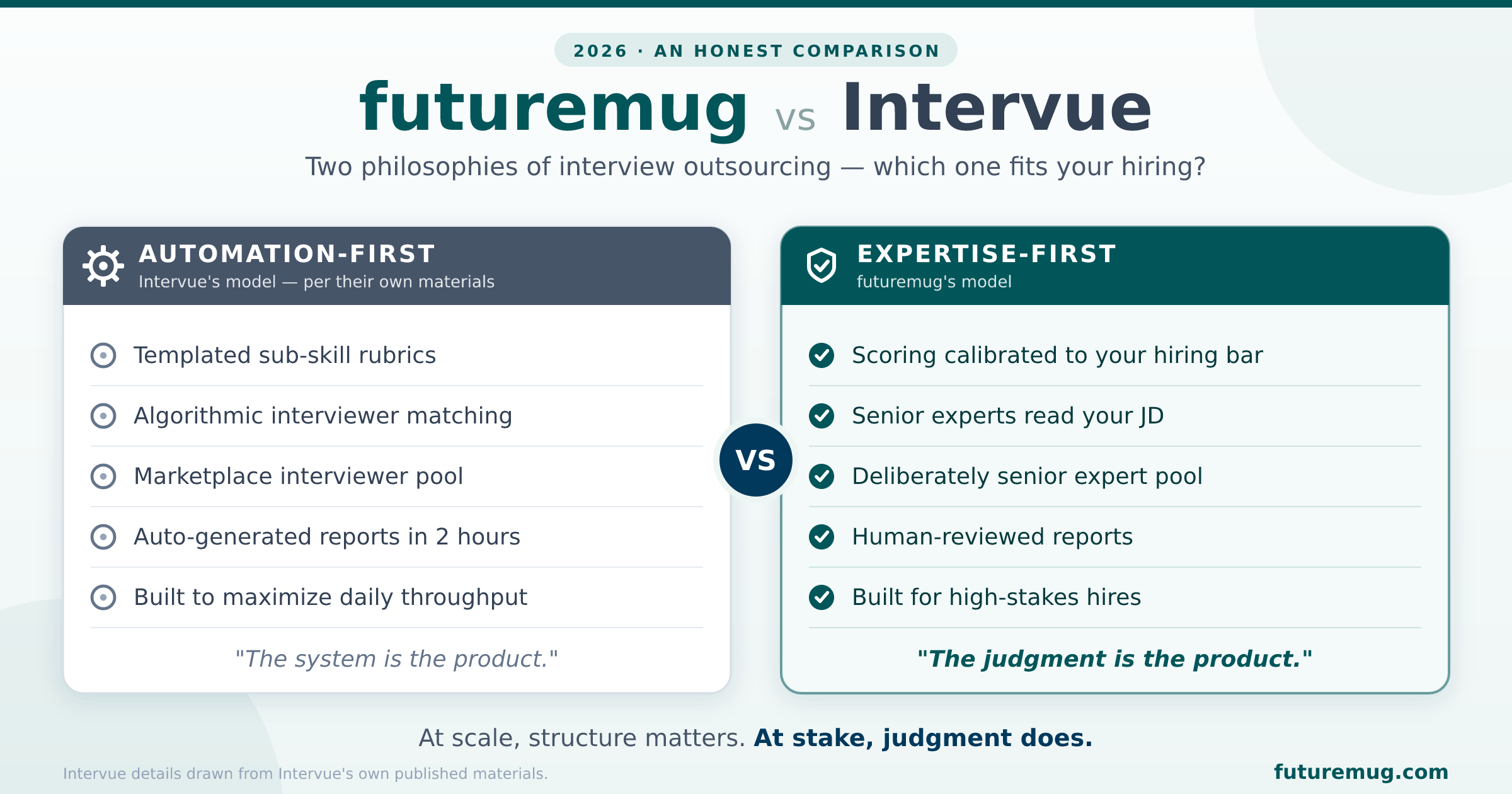 futuremug vs intervue comparison chart 2026