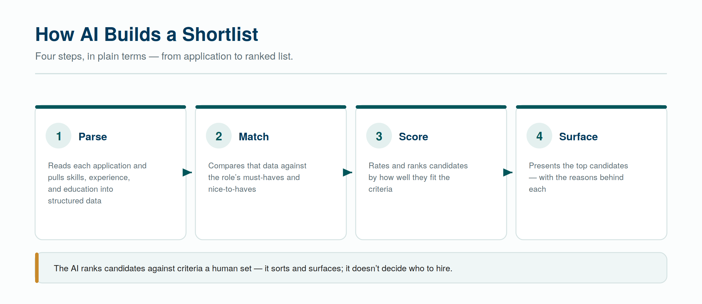 How AI tools create shortlists — four steps from raw application to a ranked, reasoned list.