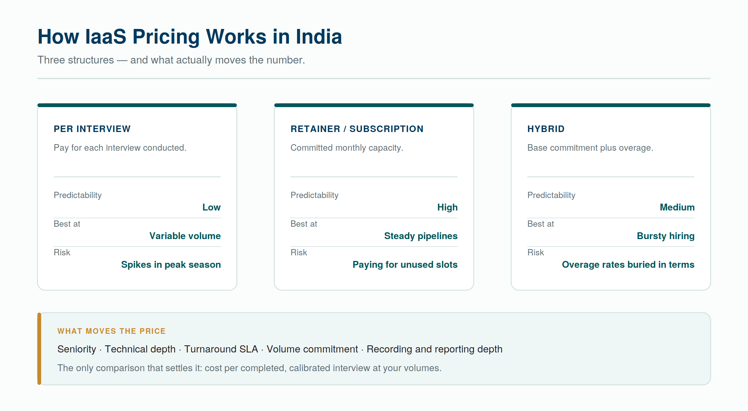 The three interview as a service pricing structures used in India, and what moves the number.