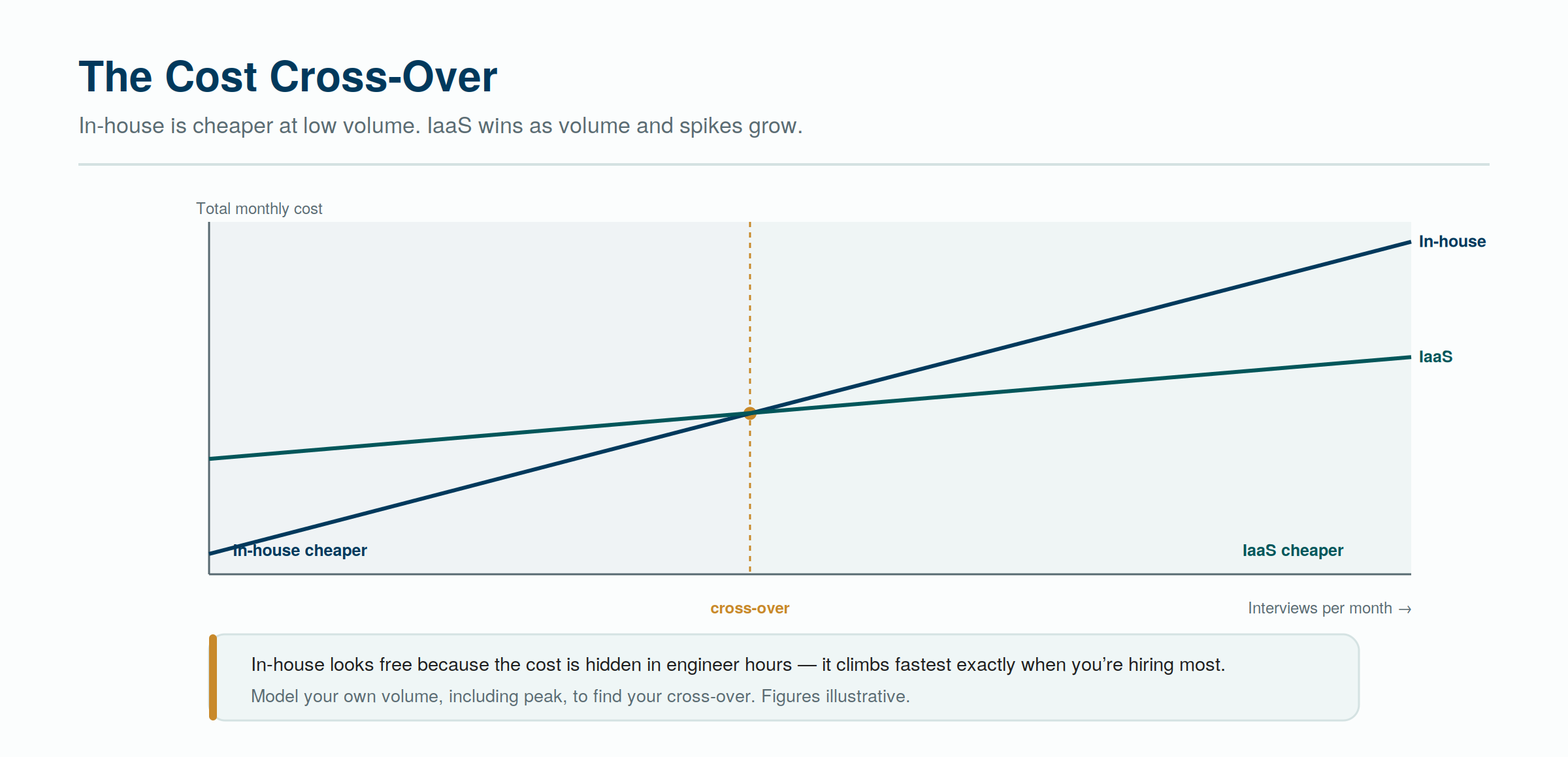 In-house is cheaper at low volume; its hidden engineer-hour cost makes the service cheaper as volume and spikes grow — illustrative. In-house is cheaper at low volume; its hidden engineer-hour cost makes the service cheaper as volume and spikes grow — illustrative.
