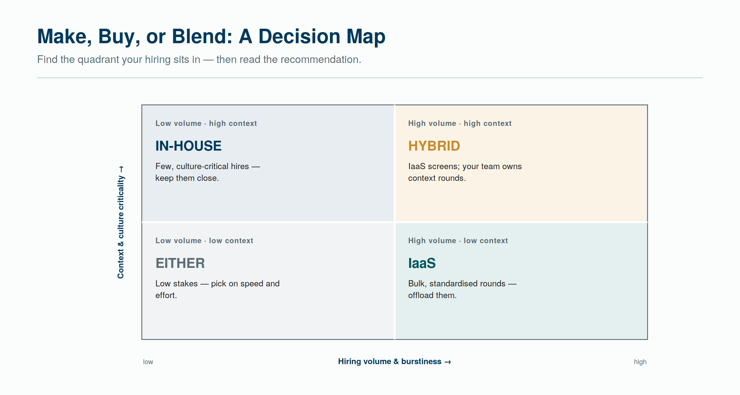 Map your hiring on volume and context-criticality — most teams land in the hybrid zone, not a pure model. Map your hiring on volume and context-criticality — most teams land in the hybrid zone, not a pure model.