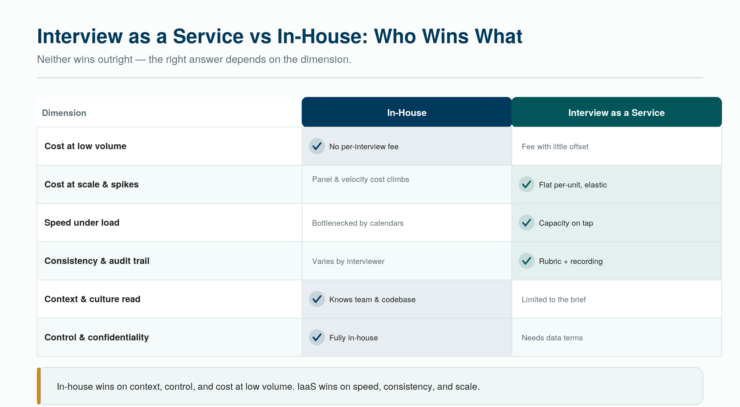 Interview as a service vs in-house — a balanced scorecard. Each model wins the dimensions it is built for. Interview as a service vs in-house — a balanced scorecard. Each model wins the dimensions it is built for.