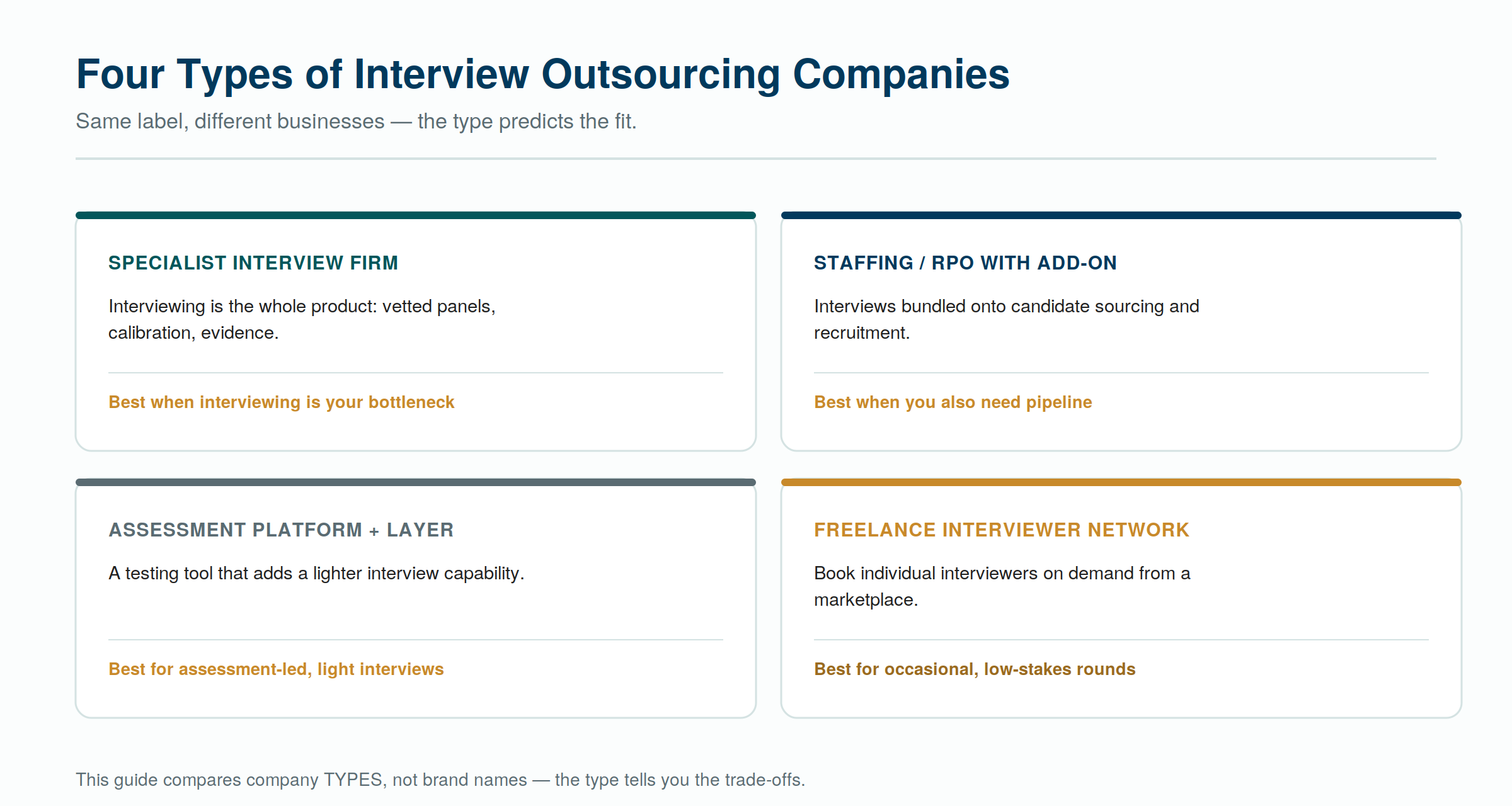 The four types of interview outsourcing companies — the type predicts the trade-offs more than the brand does. The four types of interview outsourcing companies — the type predicts the trade-offs more than the brand does.