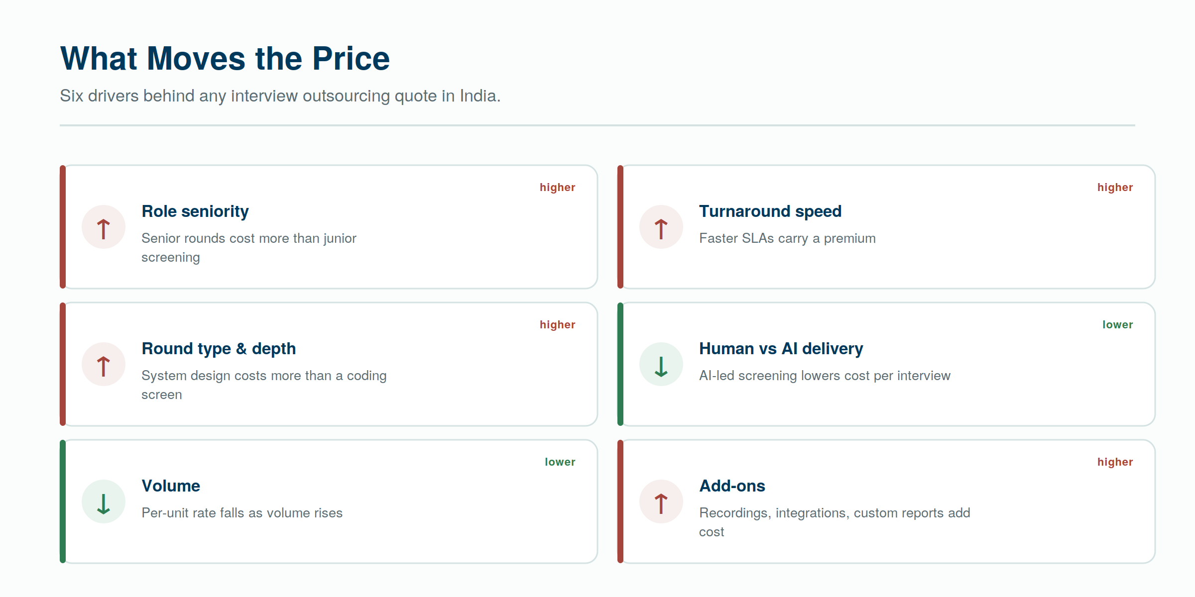 Six drivers behind any interview outsourcing quote — what pushes the price up, and what brings it down. Six drivers behind any interview outsourcing quote — what pushes the price up, and what brings it down.
