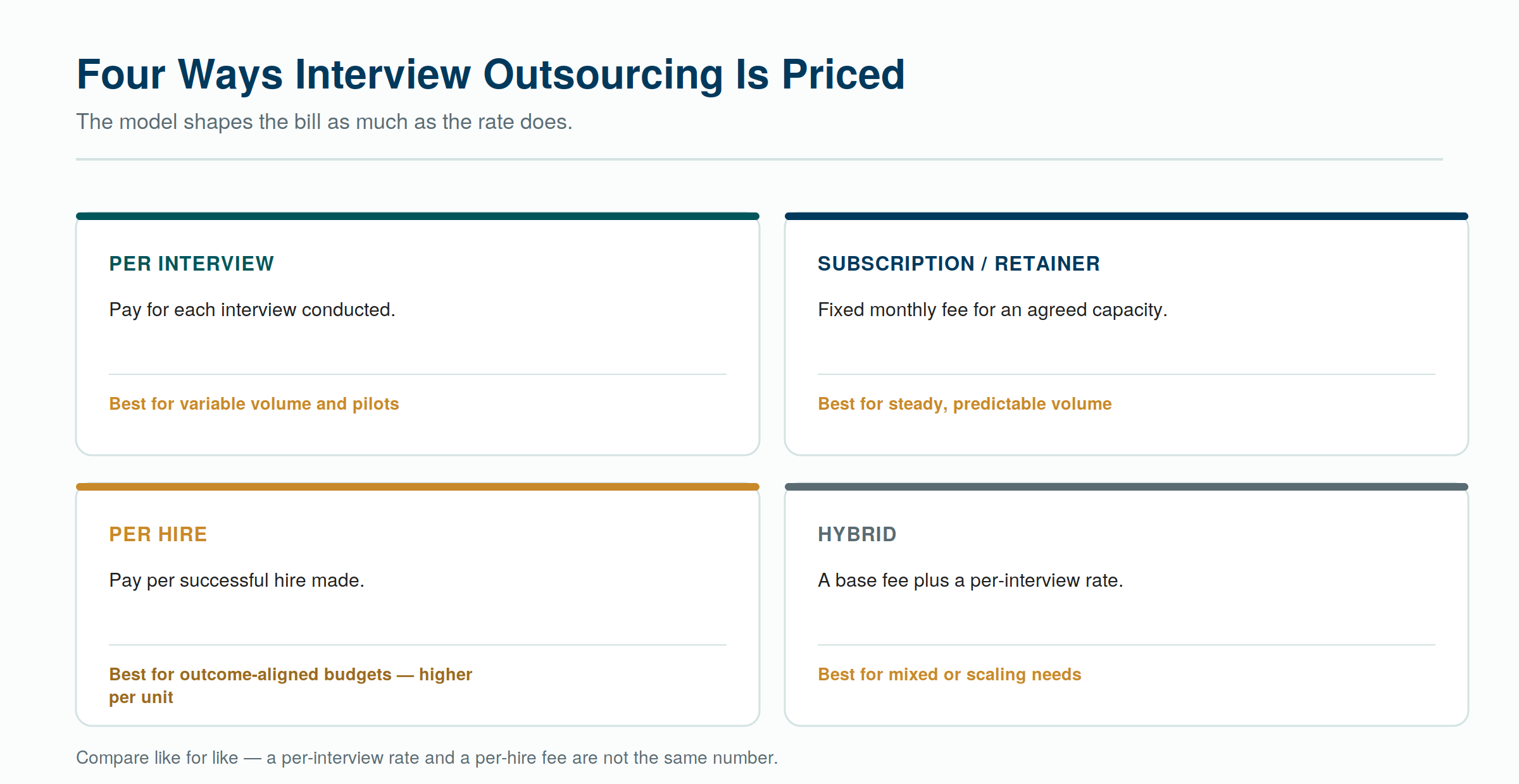 The four pricing models for interview outsourcing — the model shapes your bill as much as the rate does. The four pricing models for interview outsourcing — the model shapes your bill as much as the rate does.