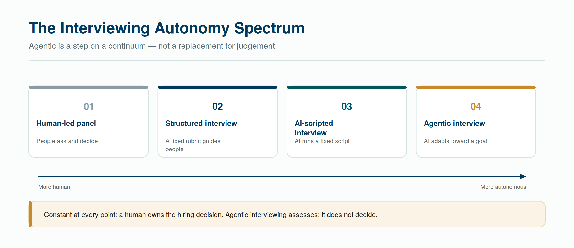 Agentic interviewing on the autonomy spectrum — a step beyond scripted AI, with the hiring decision still human. Agentic interviewing on the autonomy spectrum — a step beyond scripted AI, with the hiring decision still human.