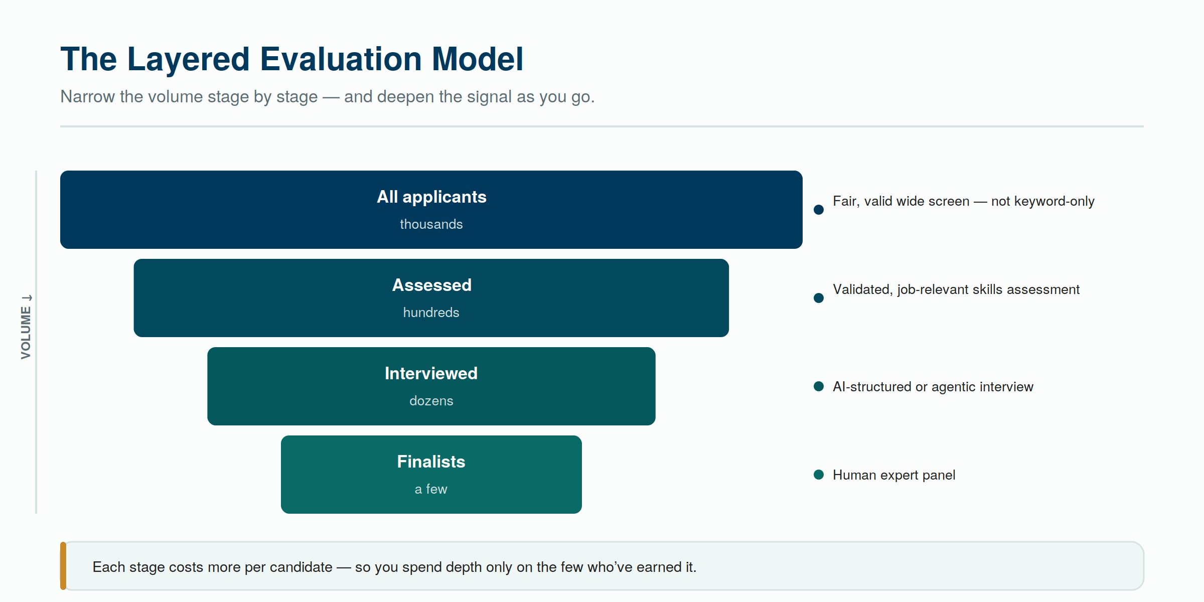 The layered evaluation model — volume narrows at each stage while the depth of signal per candidate rises.