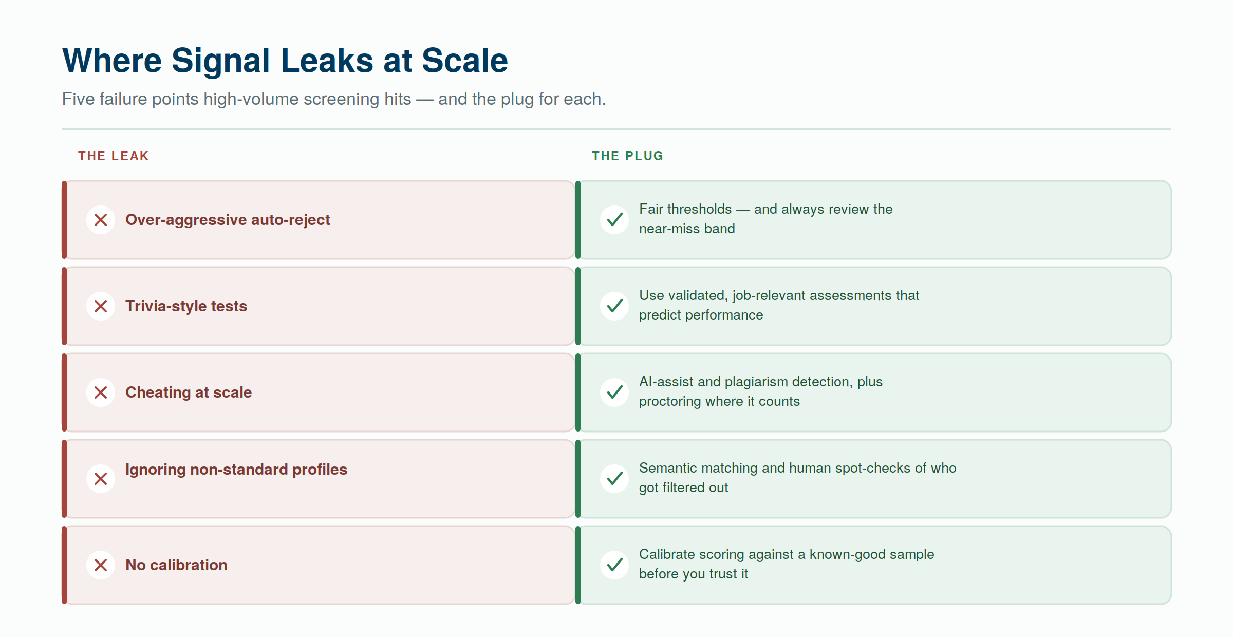 Five places signal leaks at scale — and the plug for each.