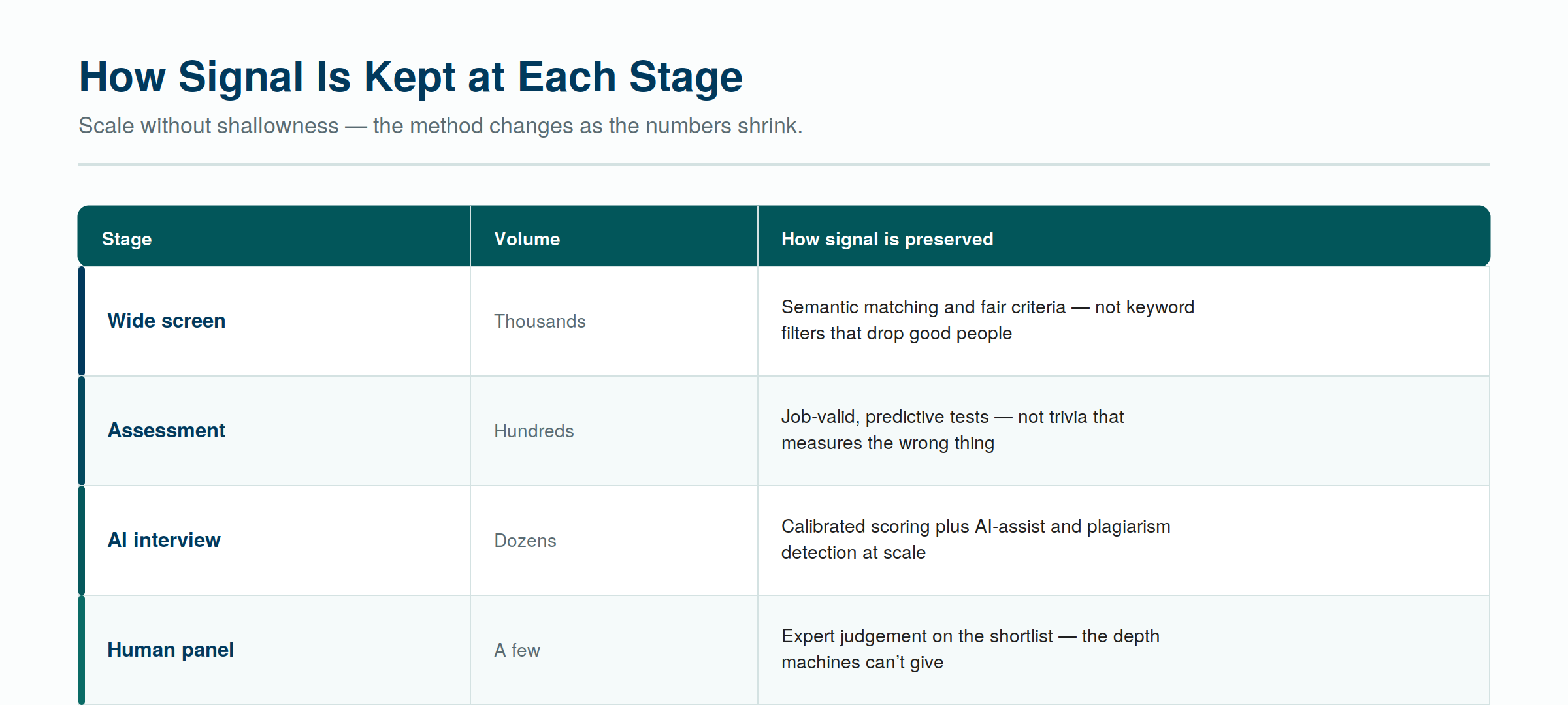 How signal is preserved at each stage — the method deepens as the numbers shrink.