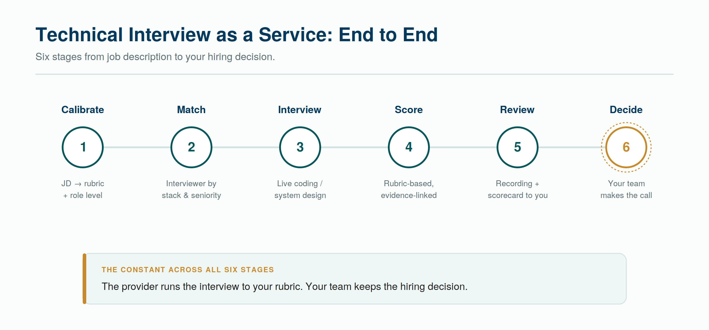 Technical interview as a service in India, end to end — six stages, with the decision always yours.