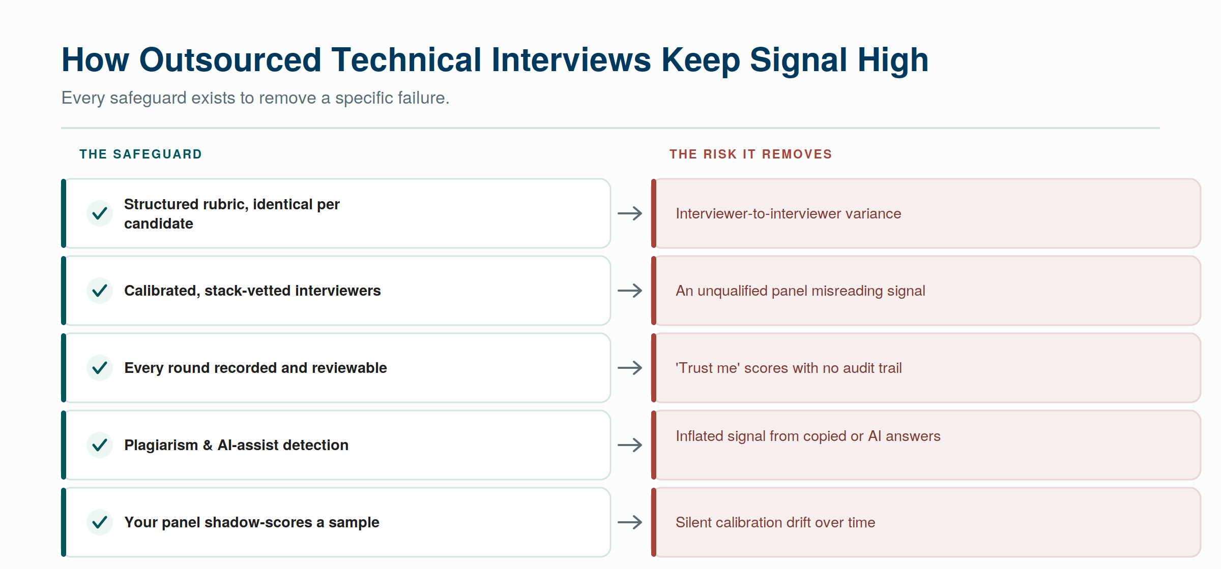 Each safeguard maps to a specific failure it removes — this is what keeps outsourced technical signal trustworthy.
