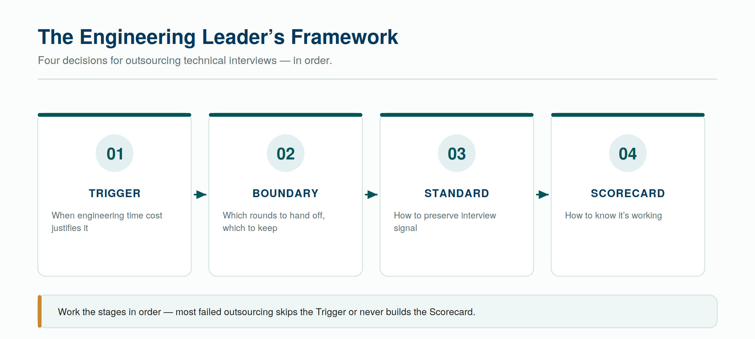 The engineering leader's framework — four decisions for technical interview outsourcing, in order.