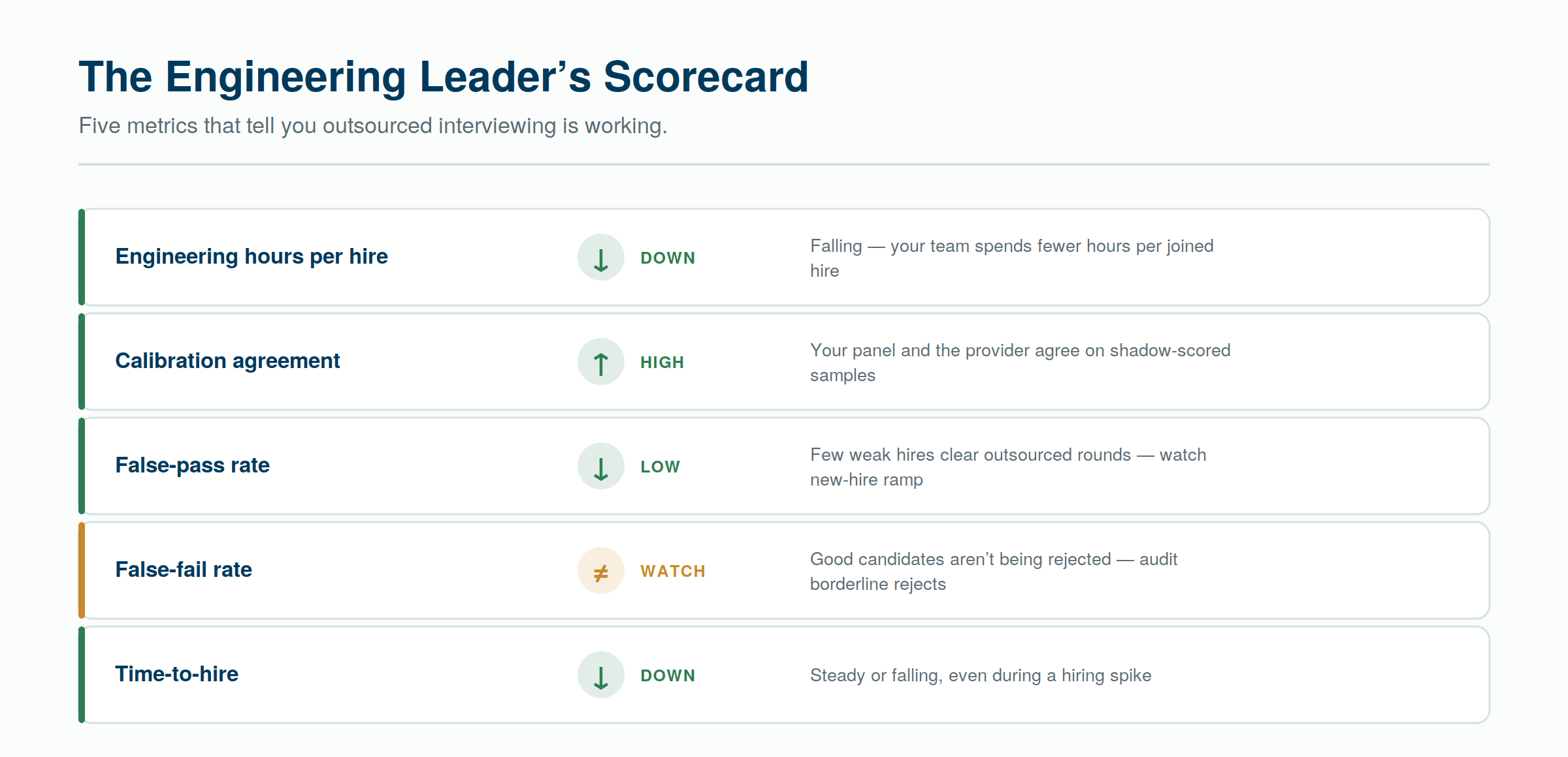 The engineering leader's scorecard — five metrics that separate governed outsourcing from hope.