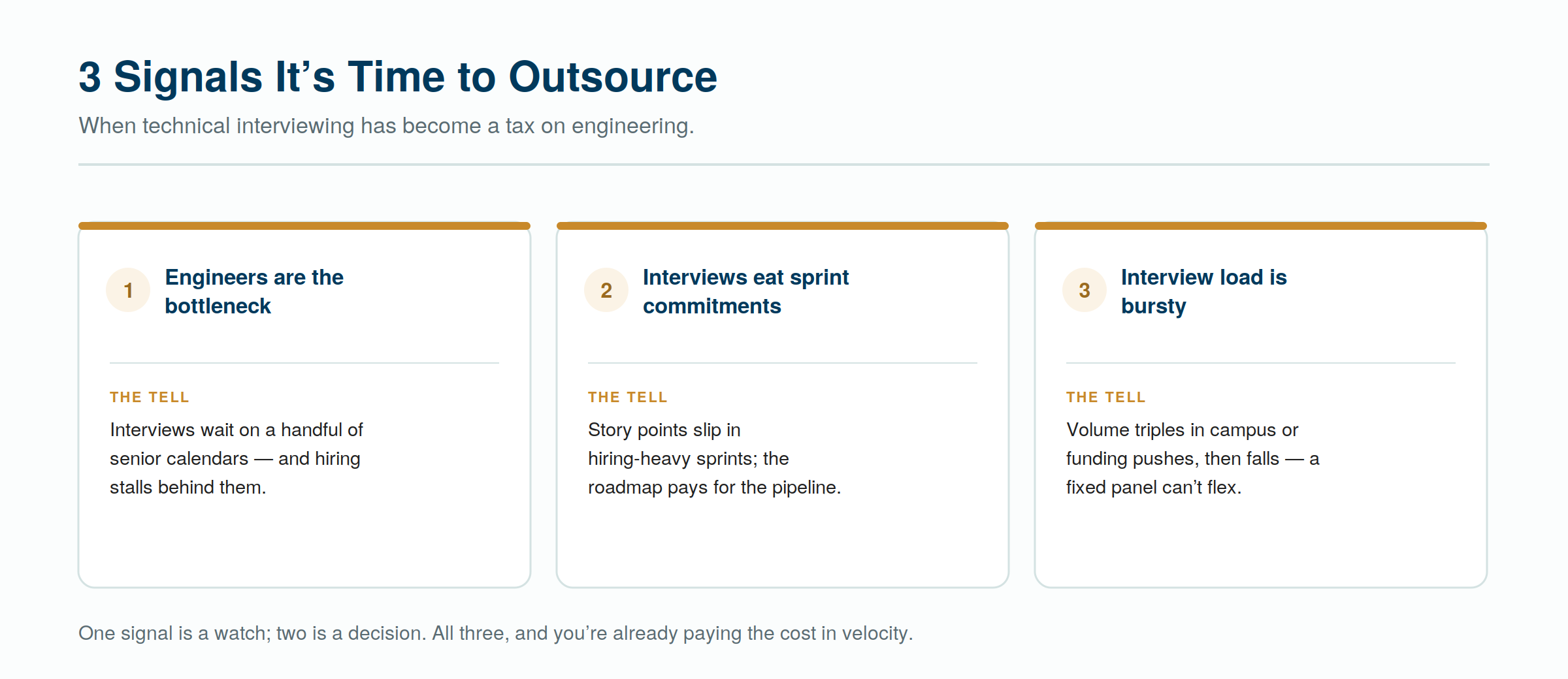Three signals that technical interviewing has become a tax on engineering — and it's time to outsource.