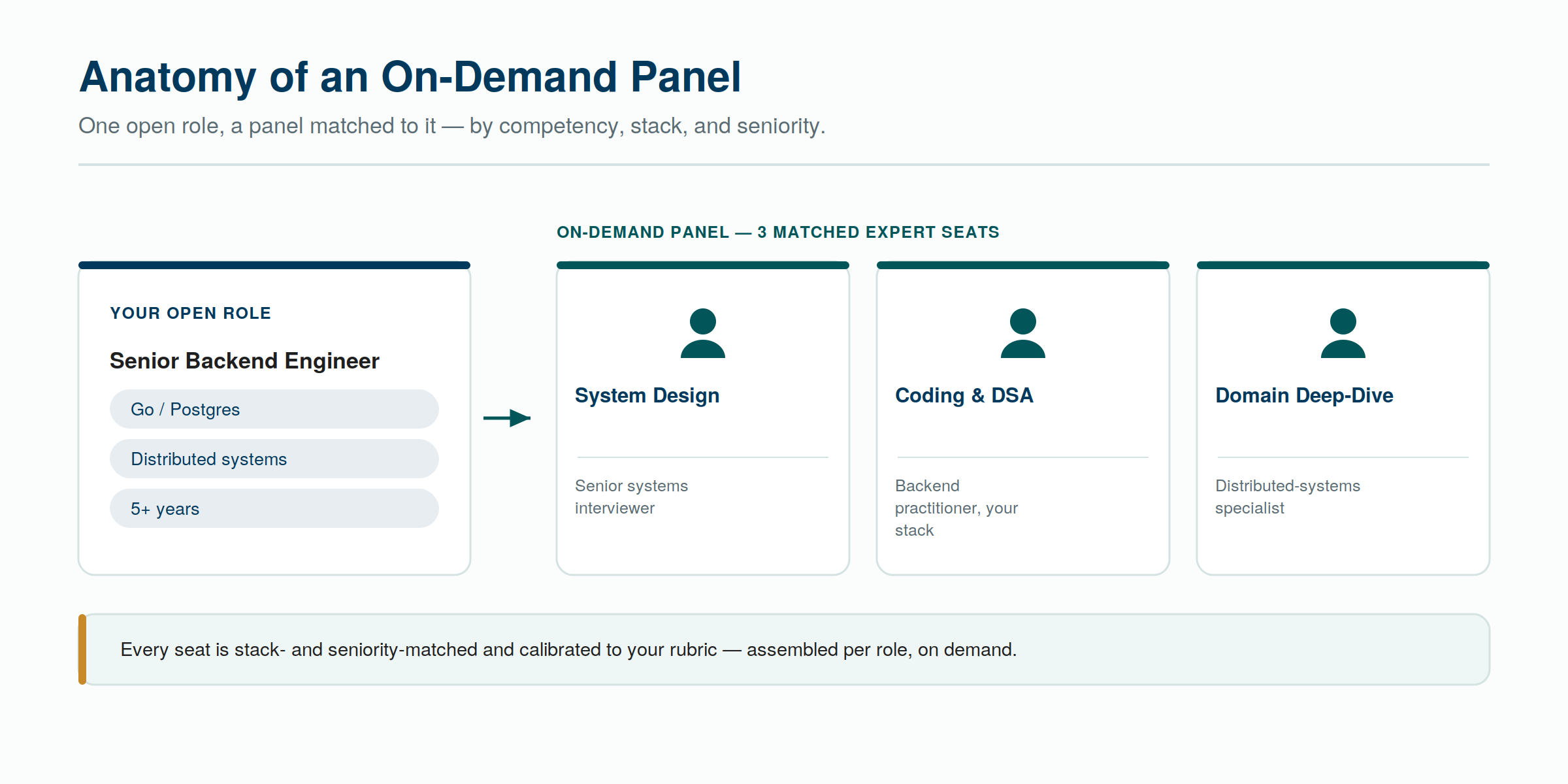 An on-demand technical interview panel — expert seats matched to your role by competency, stack, and seniority. An on-demand technical interview panel — expert seats matched to your role by competency, stack, and seniority.