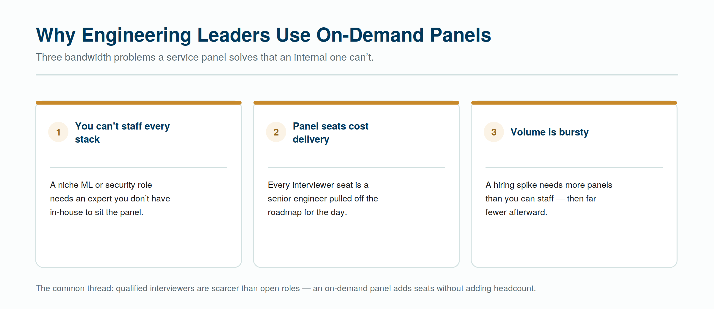 Three bandwidth problems an on-demand panel solves — the scarcity of qualified interviewers, made concrete. Three bandwidth problems an on-demand panel solves — the scarcity of qualified interviewers, made concrete.
