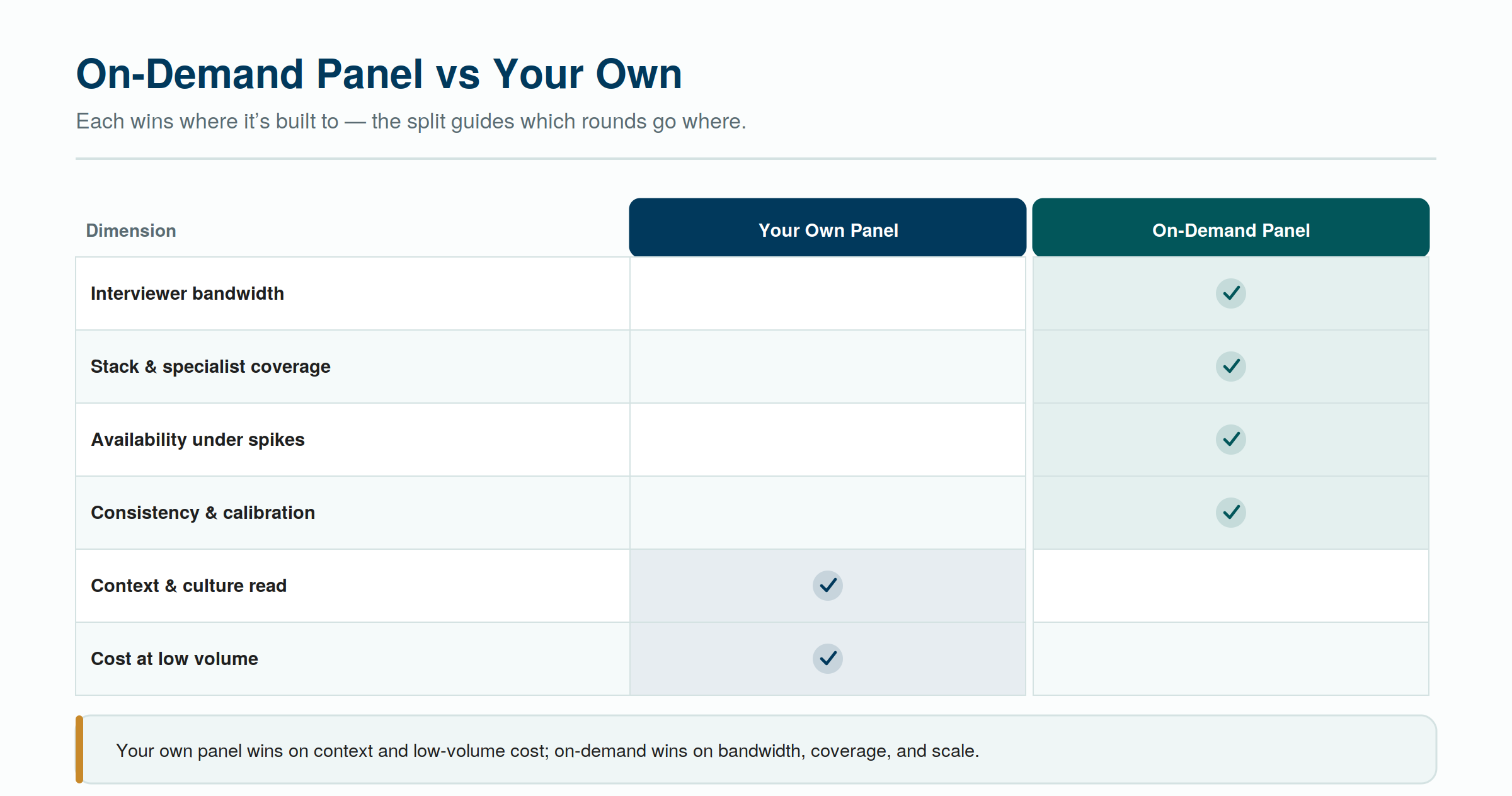 On-demand panel vs your own — each wins the dimensions it's built for; most teams blend them. On-demand panel vs your own — each wins the dimensions it's built for; most teams blend them.