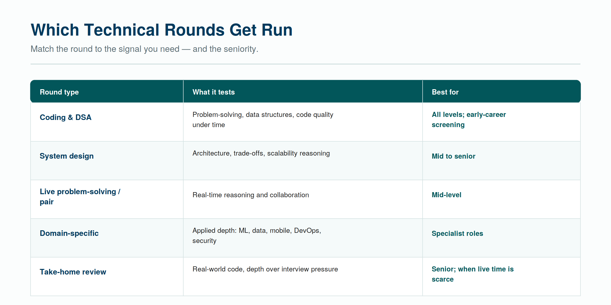 The technical rounds delivered as a service, what each tests, and the seniority each suits
