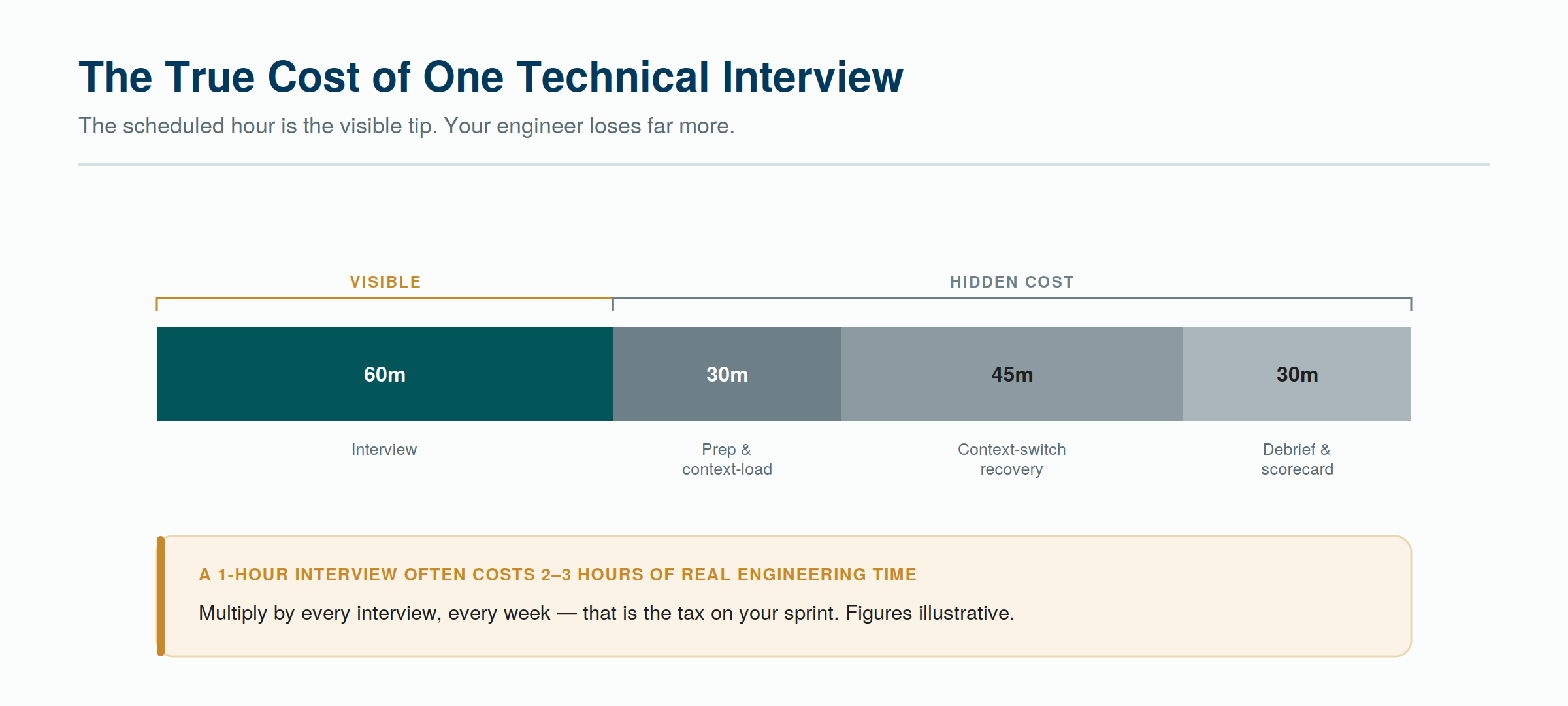 The scheduled interview hour is only the visible tip of what interviewing costs your engineers.