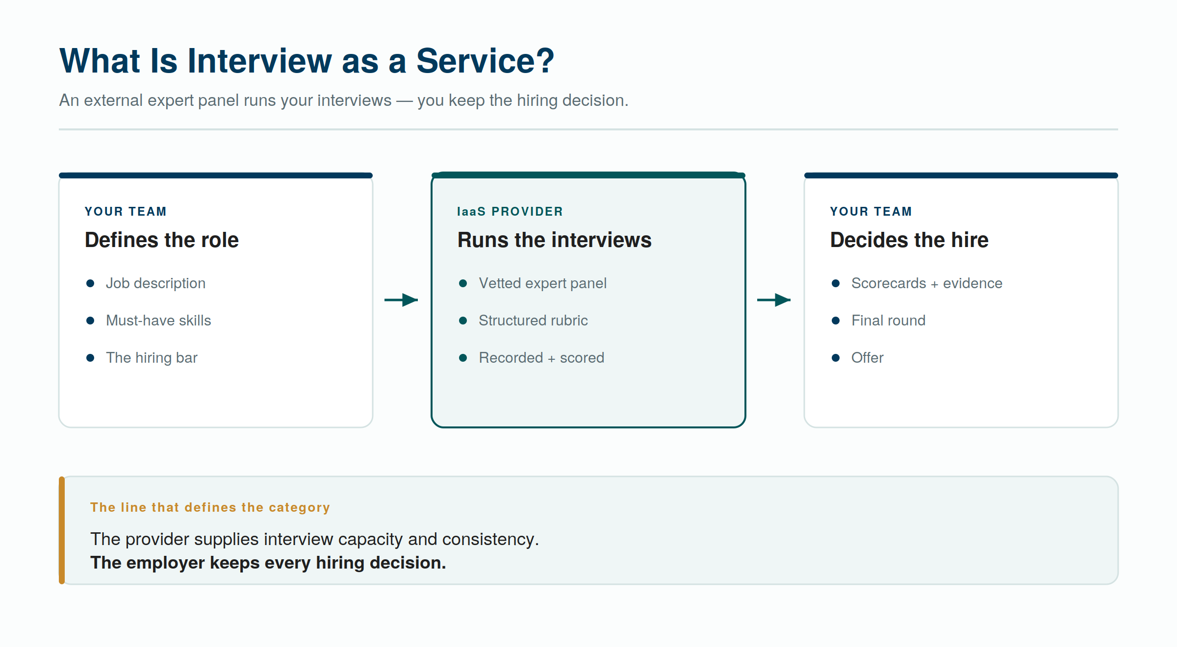 How the interview as a service model works — the provider runs the interviews, you keep the decision How the interview as a service model works — the provider runs the interviews, you keep the decision