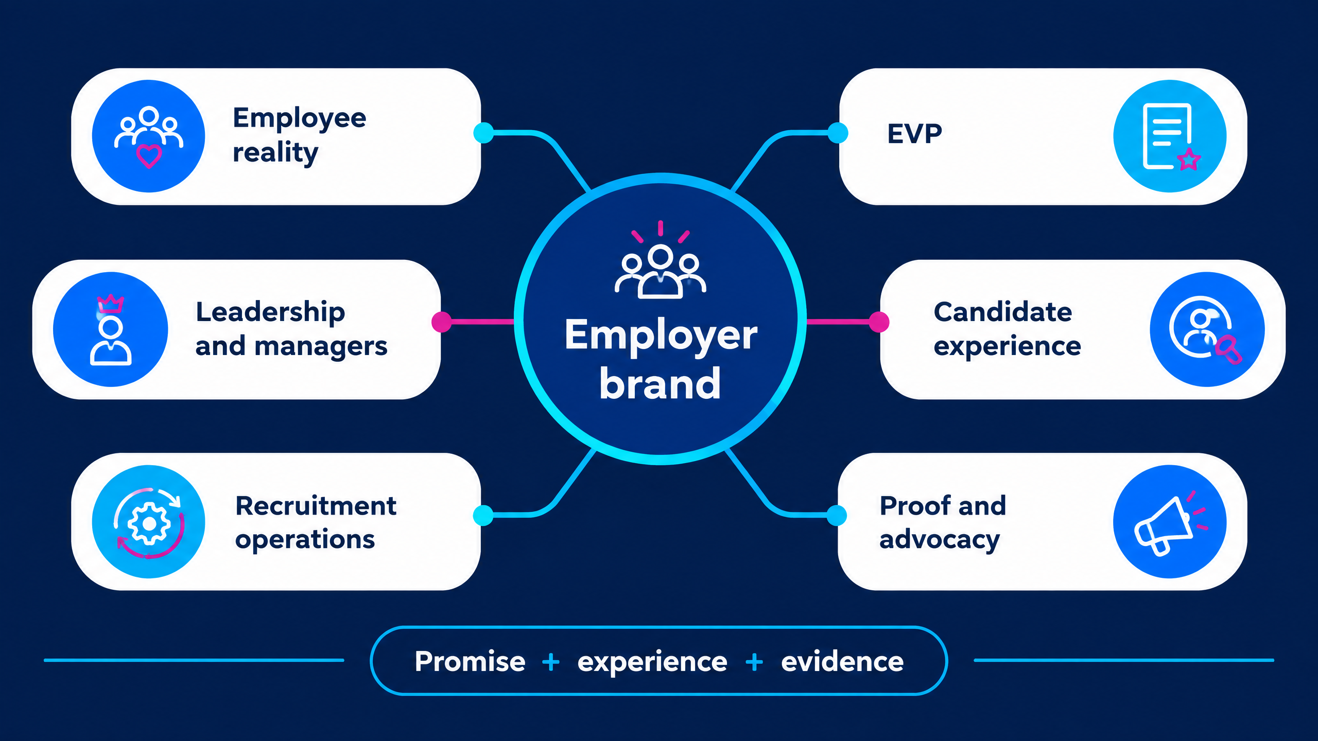 Candidate perception is shaped by the complete experience, not only by careers-page messaging.